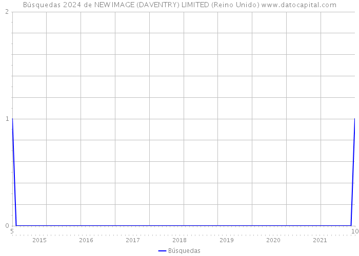 Búsquedas 2024 de NEW IMAGE (DAVENTRY) LIMITED (Reino Unido) 