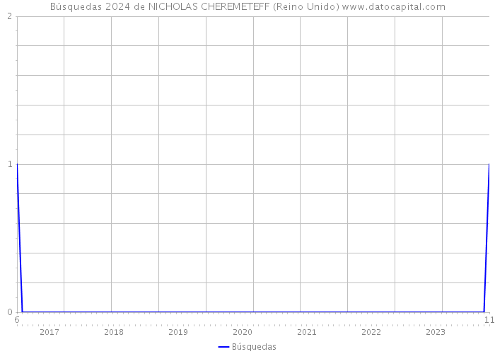 Búsquedas 2024 de NICHOLAS CHEREMETEFF (Reino Unido) 