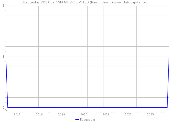 Búsquedas 2024 de NSM MUSIC LIMITED (Reino Unido) 