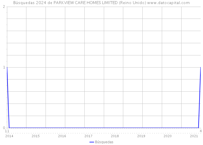 Búsquedas 2024 de PARKVIEW CARE HOMES LIMITED (Reino Unido) 