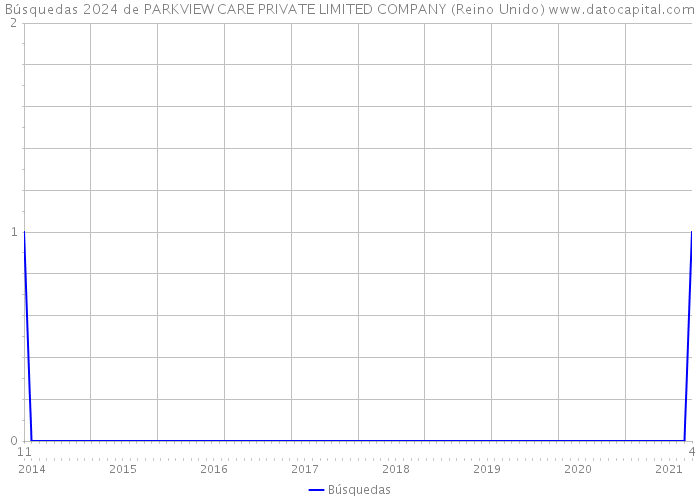 Búsquedas 2024 de PARKVIEW CARE PRIVATE LIMITED COMPANY (Reino Unido) 