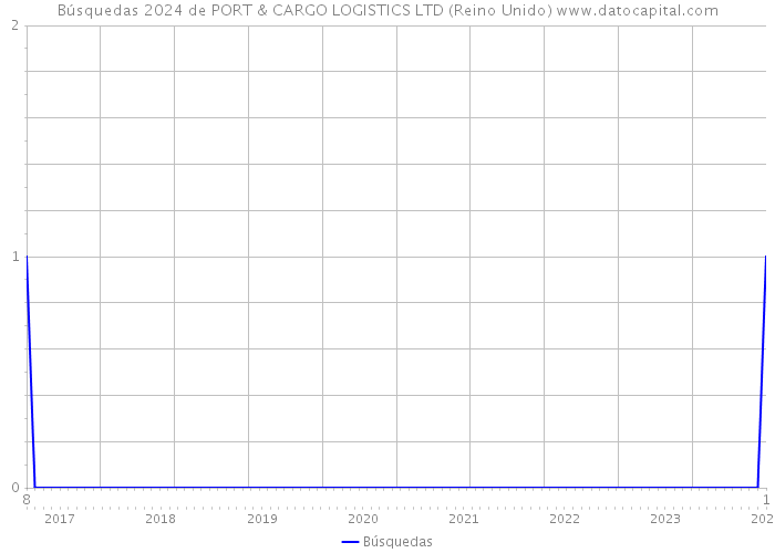 Búsquedas 2024 de PORT & CARGO LOGISTICS LTD (Reino Unido) 