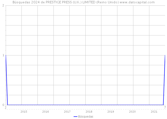 Búsquedas 2024 de PRESTIGE PRESS (U.K.) LIMITED (Reino Unido) 