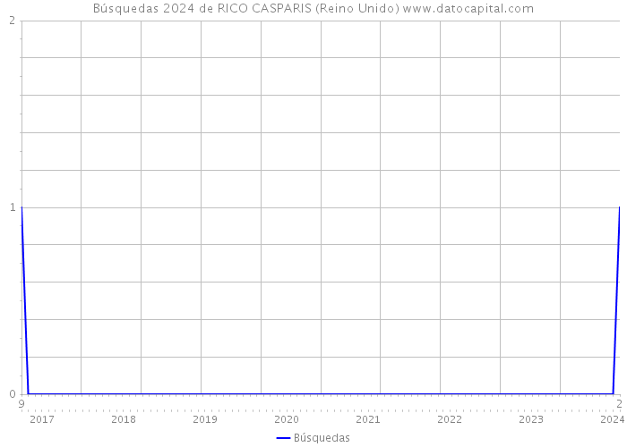 Búsquedas 2024 de RICO CASPARIS (Reino Unido) 