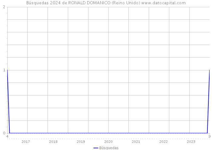 Búsquedas 2024 de RONALD DOMANICO (Reino Unido) 