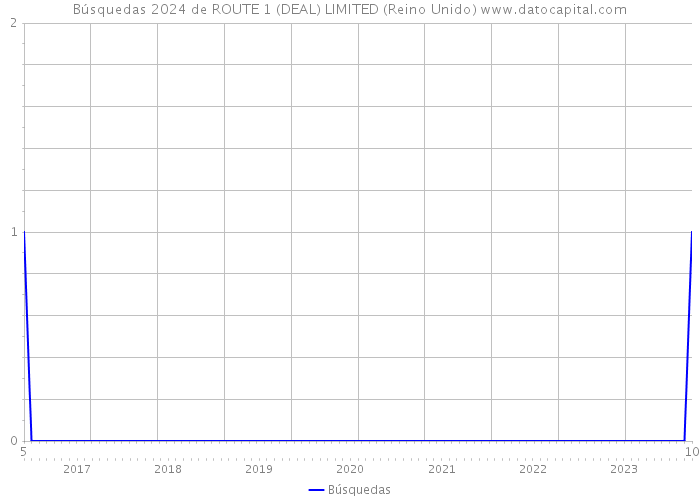 Búsquedas 2024 de ROUTE 1 (DEAL) LIMITED (Reino Unido) 
