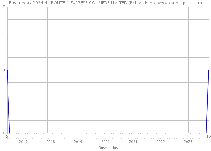 Búsquedas 2024 de ROUTE 1 EXPRESS COURIERS LIMITED (Reino Unido) 