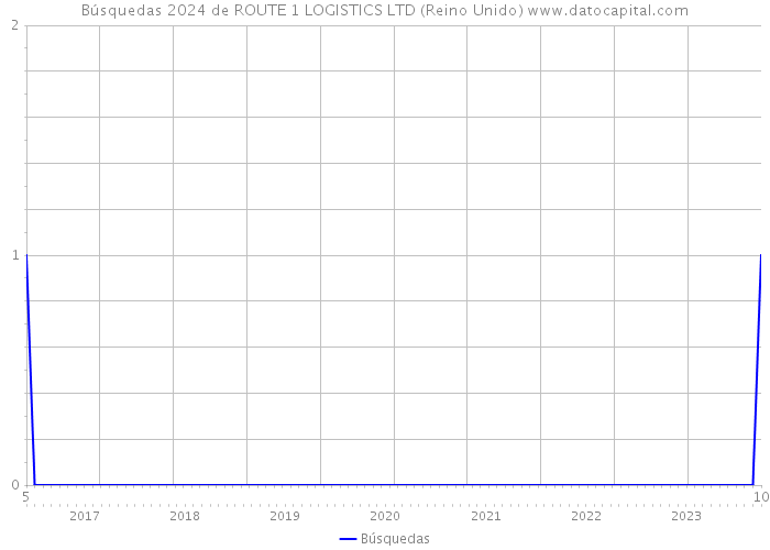 Búsquedas 2024 de ROUTE 1 LOGISTICS LTD (Reino Unido) 