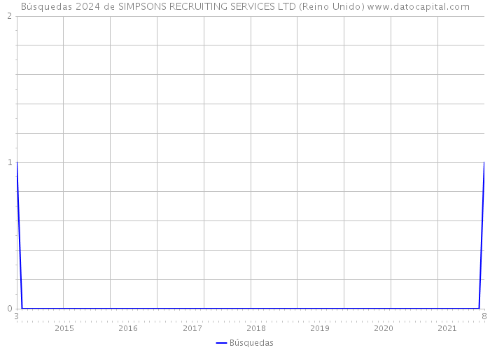 Búsquedas 2024 de SIMPSONS RECRUITING SERVICES LTD (Reino Unido) 