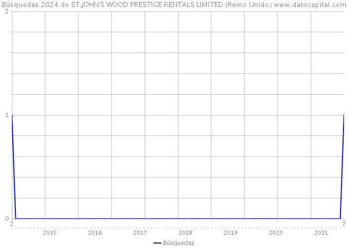 Búsquedas 2024 de ST.JOHN'S WOOD PRESTIGE RENTALS LIMITED (Reino Unido) 