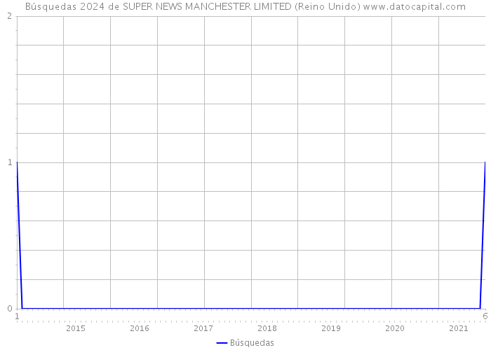 Búsquedas 2024 de SUPER NEWS MANCHESTER LIMITED (Reino Unido) 