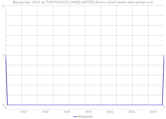 Búsquedas 2024 de TARTAN DICE GAMES LIMITED (Reino Unido) 