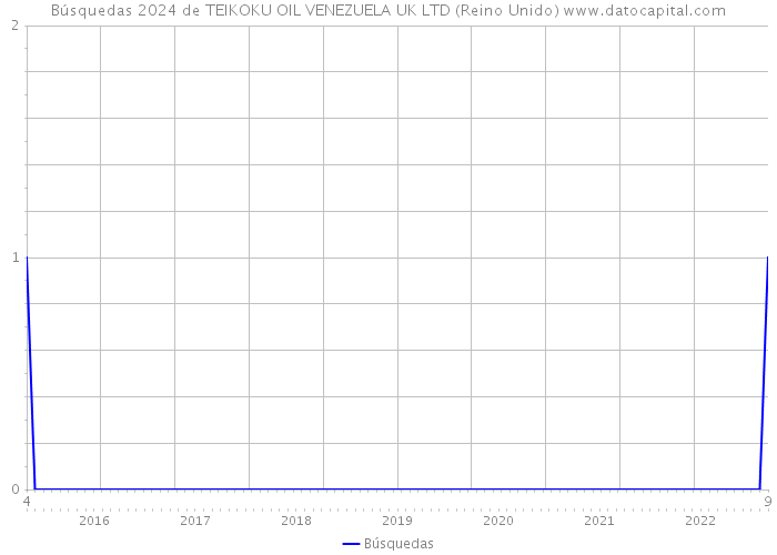 Búsquedas 2024 de TEIKOKU OIL VENEZUELA UK LTD (Reino Unido) 