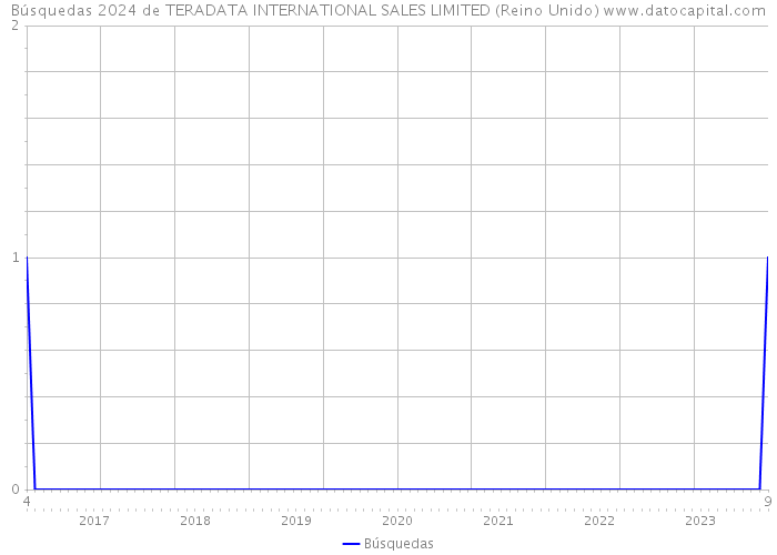 Búsquedas 2024 de TERADATA INTERNATIONAL SALES LIMITED (Reino Unido) 