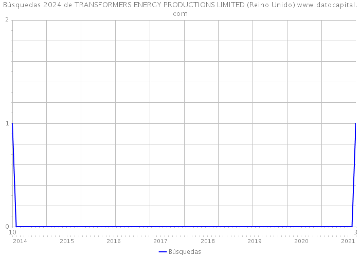 Búsquedas 2024 de TRANSFORMERS ENERGY PRODUCTIONS LIMITED (Reino Unido) 