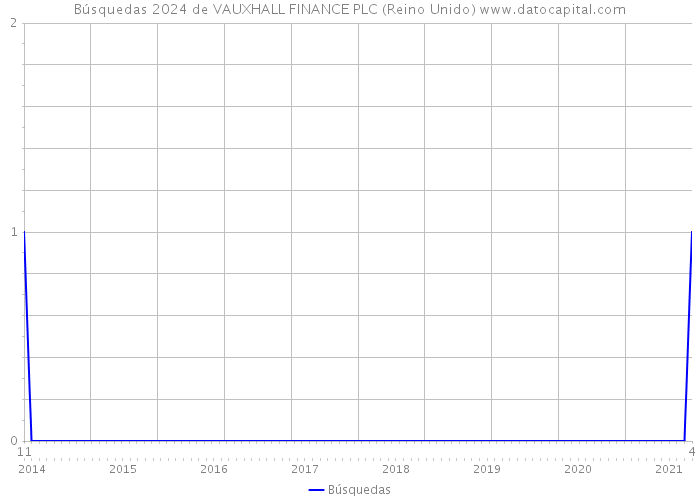 Búsquedas 2024 de VAUXHALL FINANCE PLC (Reino Unido) 