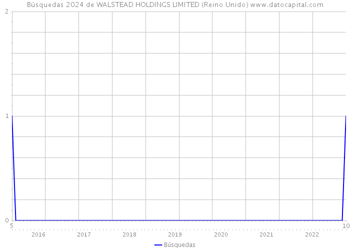 Búsquedas 2024 de WALSTEAD HOLDINGS LIMITED (Reino Unido) 