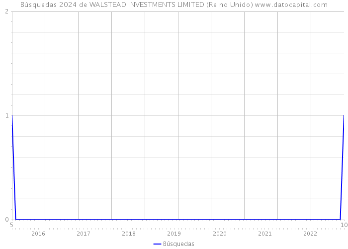 Búsquedas 2024 de WALSTEAD INVESTMENTS LIMITED (Reino Unido) 