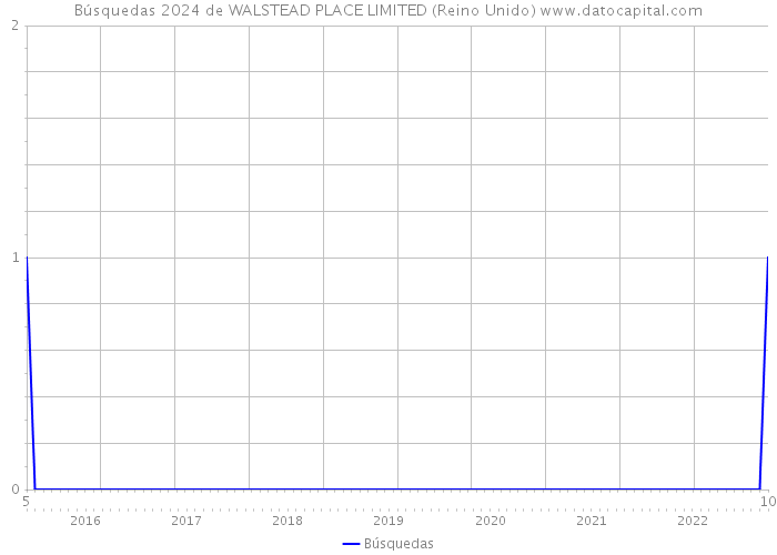 Búsquedas 2024 de WALSTEAD PLACE LIMITED (Reino Unido) 