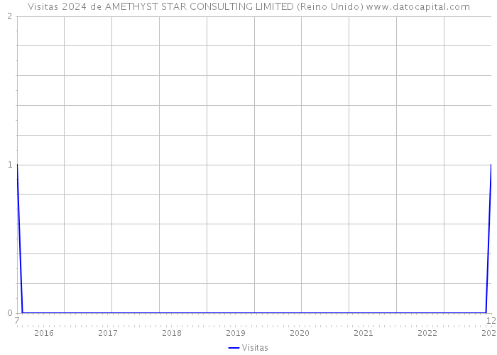 Visitas 2024 de AMETHYST STAR CONSULTING LIMITED (Reino Unido) 