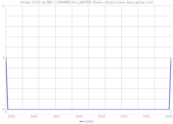 Visitas 2024 de BBC COMMERCIAL LIMITED (Reino Unido) 