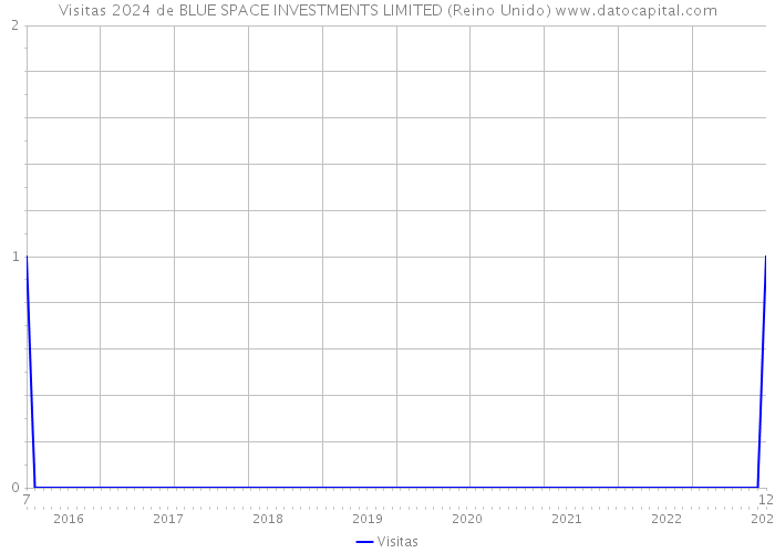 Visitas 2024 de BLUE SPACE INVESTMENTS LIMITED (Reino Unido) 