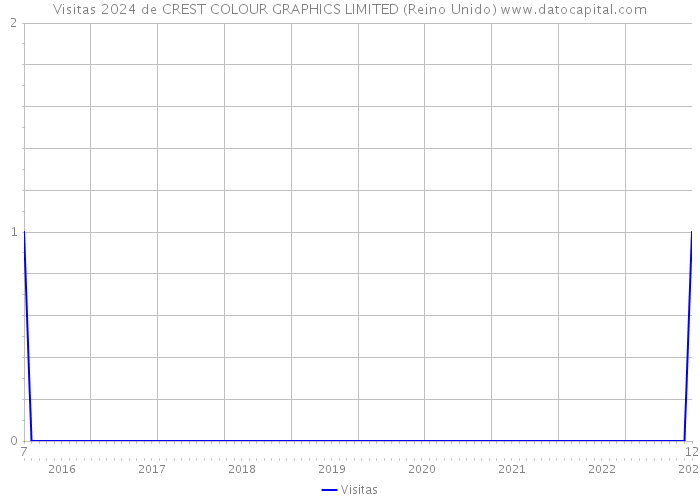 Visitas 2024 de CREST COLOUR GRAPHICS LIMITED (Reino Unido) 