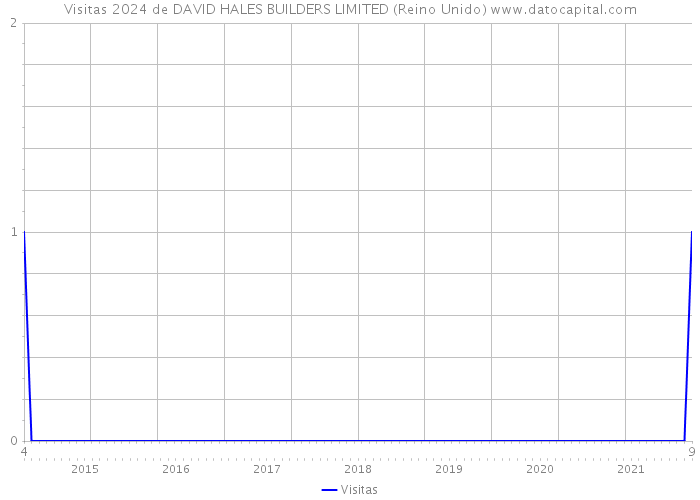 Visitas 2024 de DAVID HALES BUILDERS LIMITED (Reino Unido) 