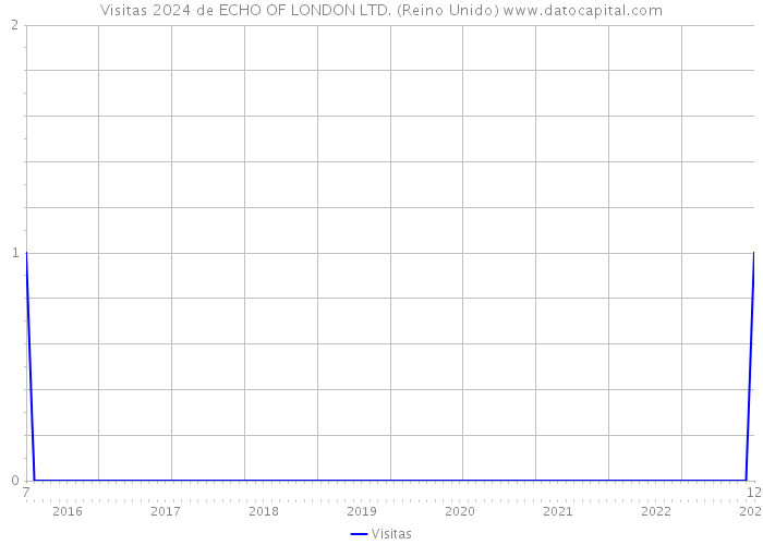 Visitas 2024 de ECHO OF LONDON LTD. (Reino Unido) 