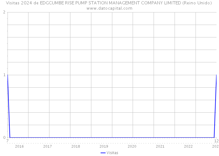 Visitas 2024 de EDGCUMBE RISE PUMP STATION MANAGEMENT COMPANY LIMITED (Reino Unido) 