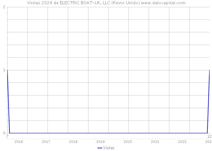 Visitas 2024 de ELECTRIC BOAT-UK, LLC (Reino Unido) 