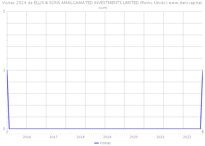 Visitas 2024 de ELLIS & SONS AMALGAMATED INVESTMENTS LIMITED (Reino Unido) 