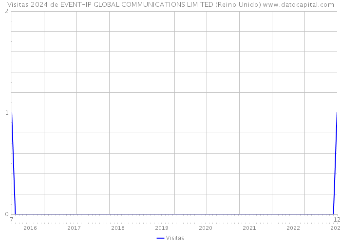 Visitas 2024 de EVENT-IP GLOBAL COMMUNICATIONS LIMITED (Reino Unido) 