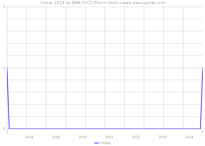 Visitas 2024 de EWA SYCZ (Reino Unido) 