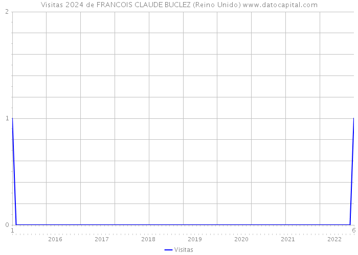 Visitas 2024 de FRANCOIS CLAUDE BUCLEZ (Reino Unido) 