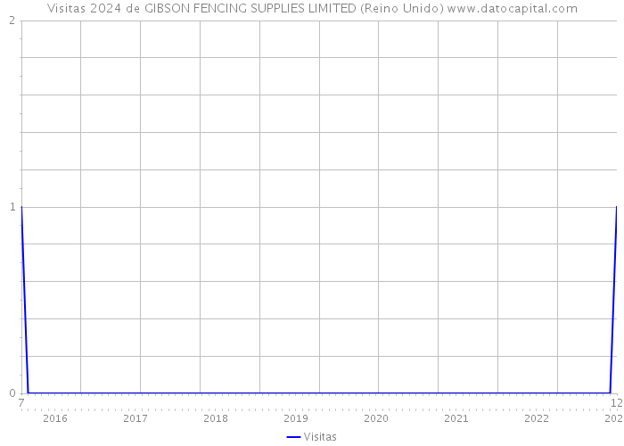 Visitas 2024 de GIBSON FENCING SUPPLIES LIMITED (Reino Unido) 