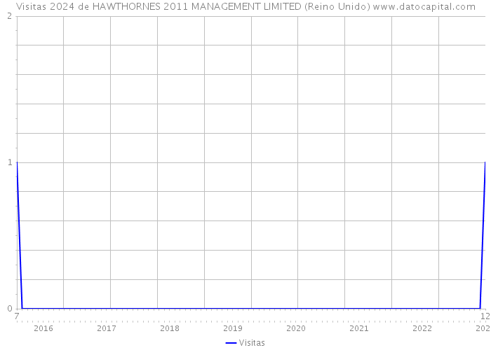 Visitas 2024 de HAWTHORNES 2011 MANAGEMENT LIMITED (Reino Unido) 