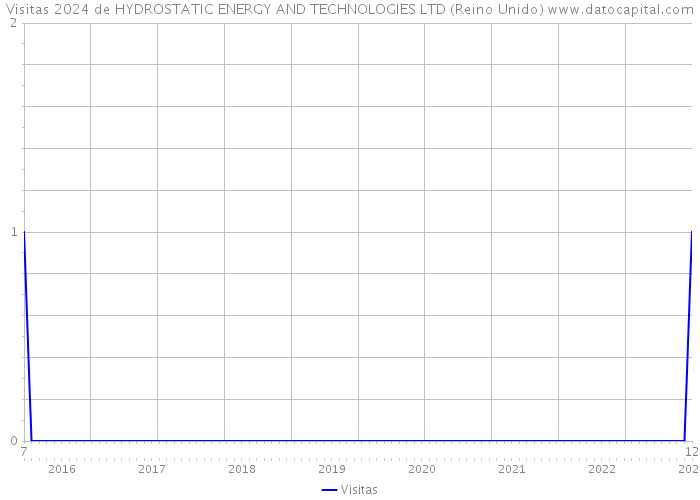 Visitas 2024 de HYDROSTATIC ENERGY AND TECHNOLOGIES LTD (Reino Unido) 