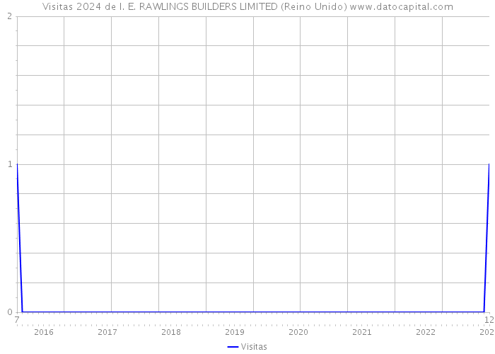 Visitas 2024 de I. E. RAWLINGS BUILDERS LIMITED (Reino Unido) 