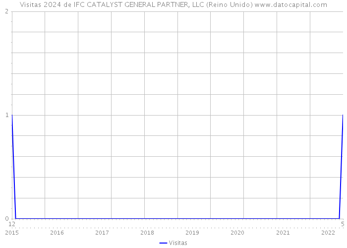 Visitas 2024 de IFC CATALYST GENERAL PARTNER, LLC (Reino Unido) 