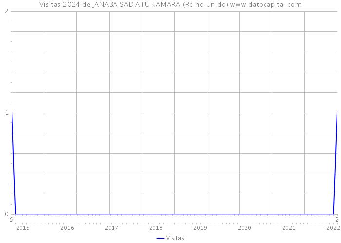 Visitas 2024 de JANABA SADIATU KAMARA (Reino Unido) 
