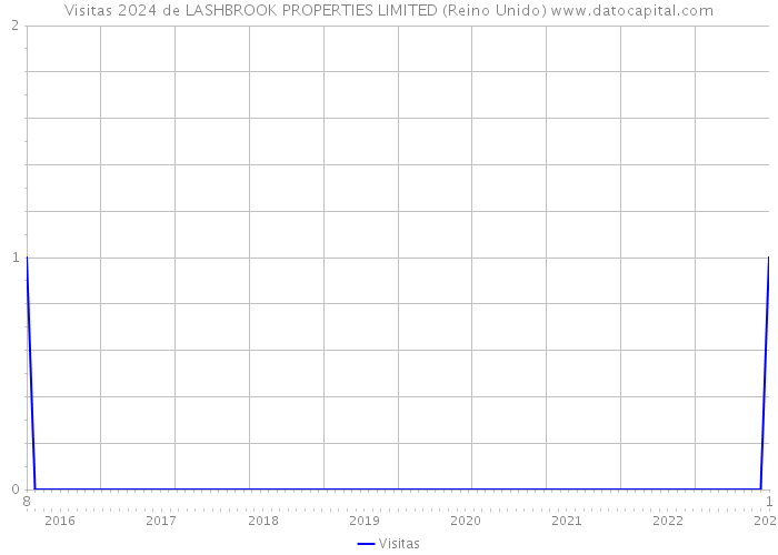Visitas 2024 de LASHBROOK PROPERTIES LIMITED (Reino Unido) 