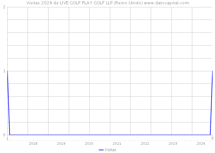 Visitas 2024 de LIVE GOLF PLAY GOLF LLP (Reino Unido) 