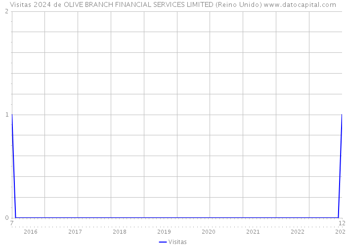 Visitas 2024 de OLIVE BRANCH FINANCIAL SERVICES LIMITED (Reino Unido) 