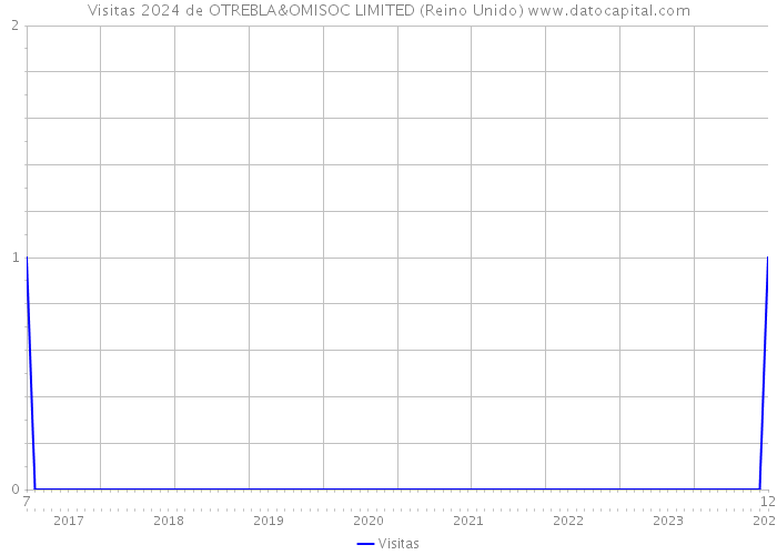 Visitas 2024 de OTREBLA&OMISOC LIMITED (Reino Unido) 