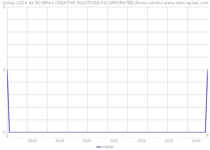 Visitas 2024 de SILVERAX CREATIVE SOLUTIONS INCORPORATED (Reino Unido) 