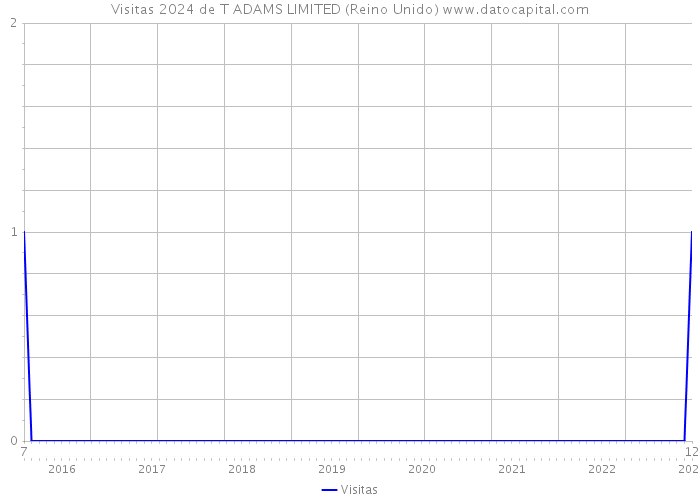 Visitas 2024 de T ADAMS LIMITED (Reino Unido) 