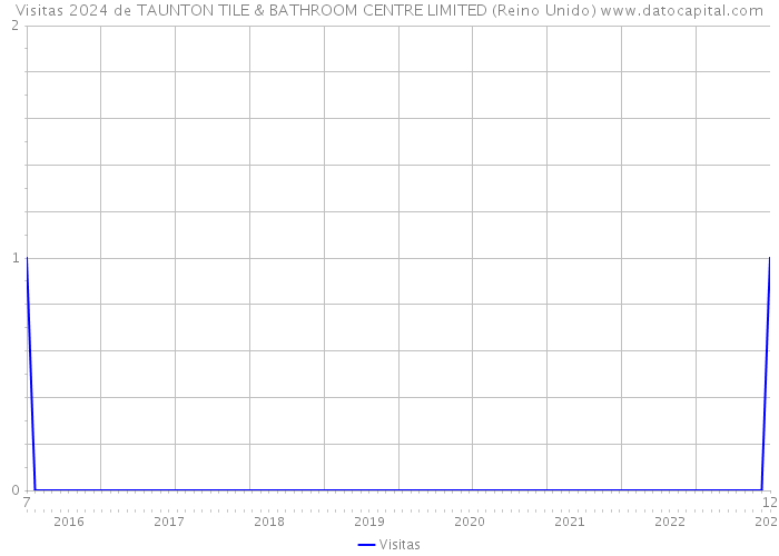 Visitas 2024 de TAUNTON TILE & BATHROOM CENTRE LIMITED (Reino Unido) 