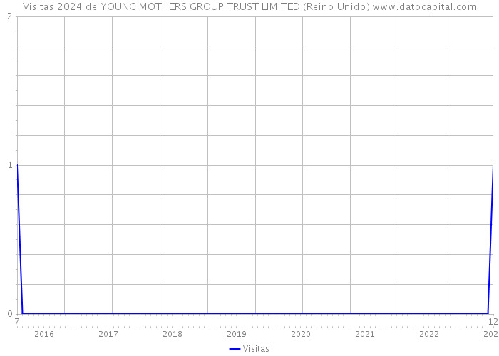 Visitas 2024 de YOUNG MOTHERS GROUP TRUST LIMITED (Reino Unido) 