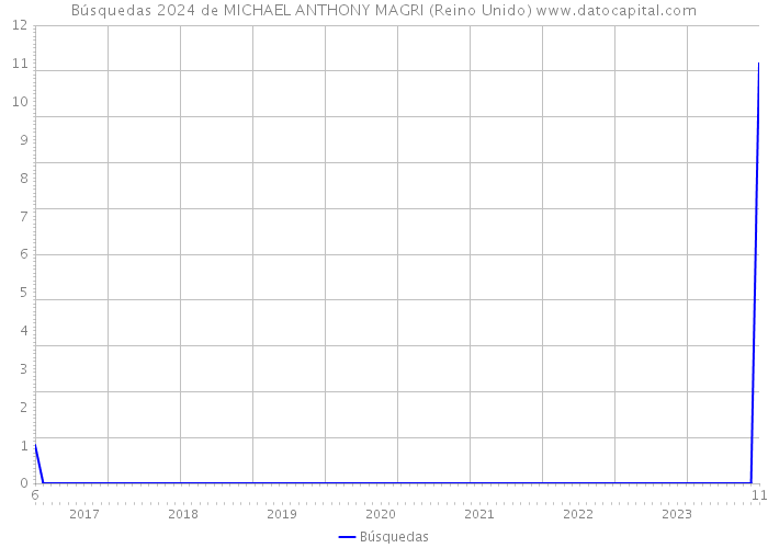 Búsquedas 2024 de MICHAEL ANTHONY MAGRI (Reino Unido) 